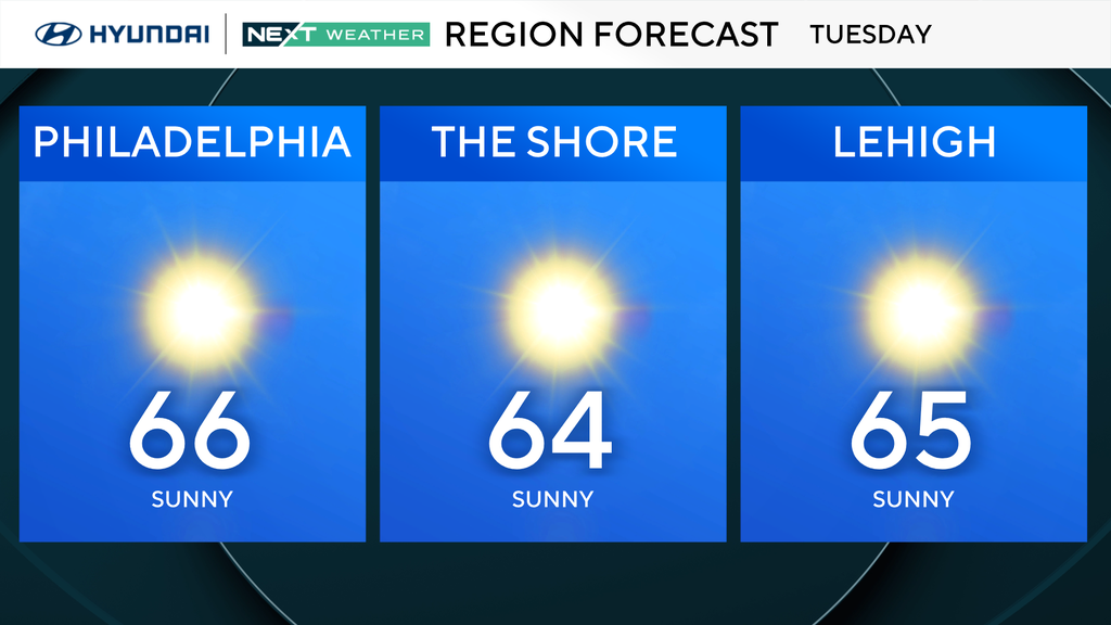 Slightly warmer start, but more of the same in Philadelphia region Tuesday. Here's the weather forecast. — Ardmore Technology news